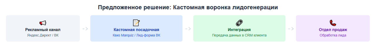 Схема кастомной воронки лидогенерации из четырех этапов: Рекламный канал, Кастомная посадочная, Интеграция, Отдел продаж