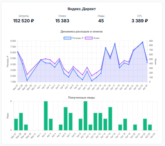 Дашборд с результатами кампании в Яндекс.Директ: затраты 152 520 руб., 45 лидов, CPL 3 389 руб.
