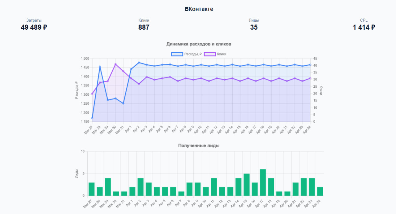 Дашборд с результатами кампании во ВКонтакте: затраты 49 489 руб., 35 лидов, CPL 1 414 руб.