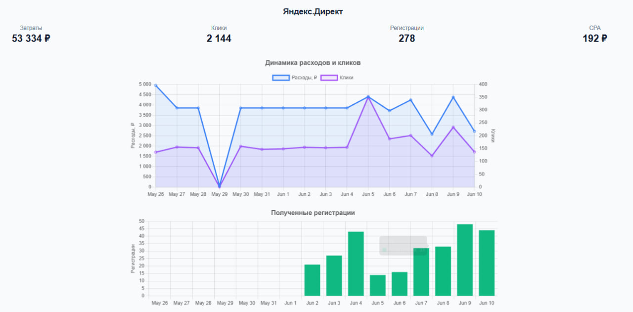 Дашборд с результатами B2C-кампании в Яндекс.Директ: затраты 53 334 руб., 278 регистраций, CPA 192 руб.