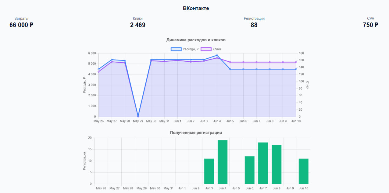 Дашборд с результатами B2C-кампании во ВКонтакте: затраты 66 000 руб., 88 регистраций, CPA 750 руб.