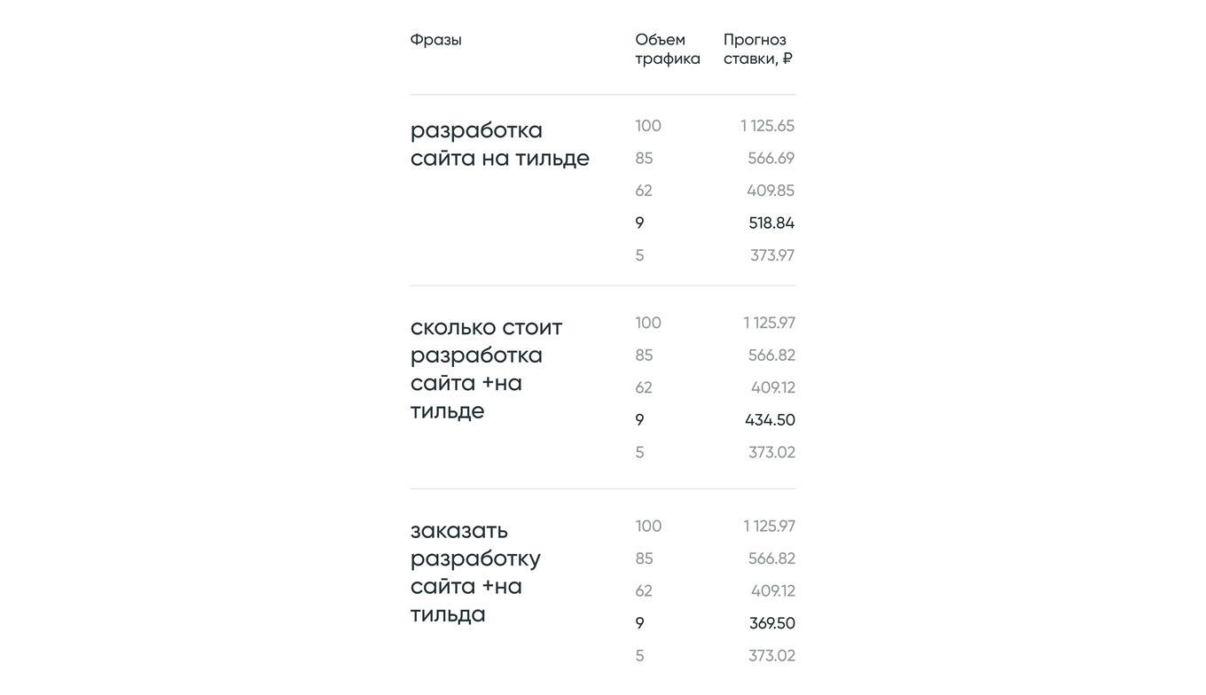 Прогноз ставки в яндекс директе для продвижения веб-студии