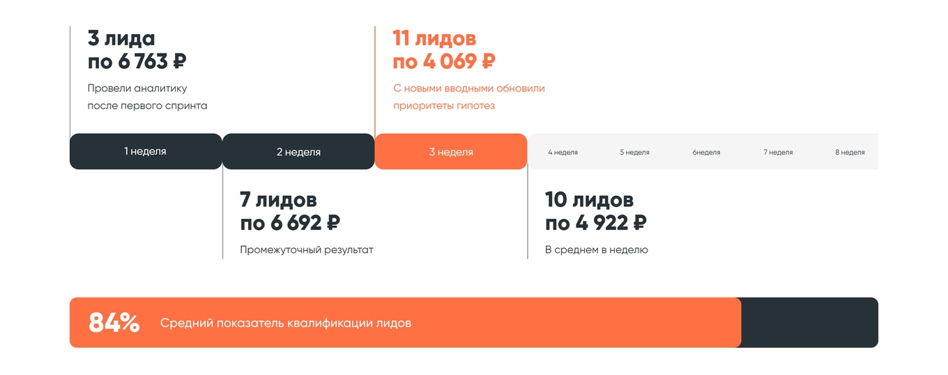 Как менялись количество и стоимость лидов