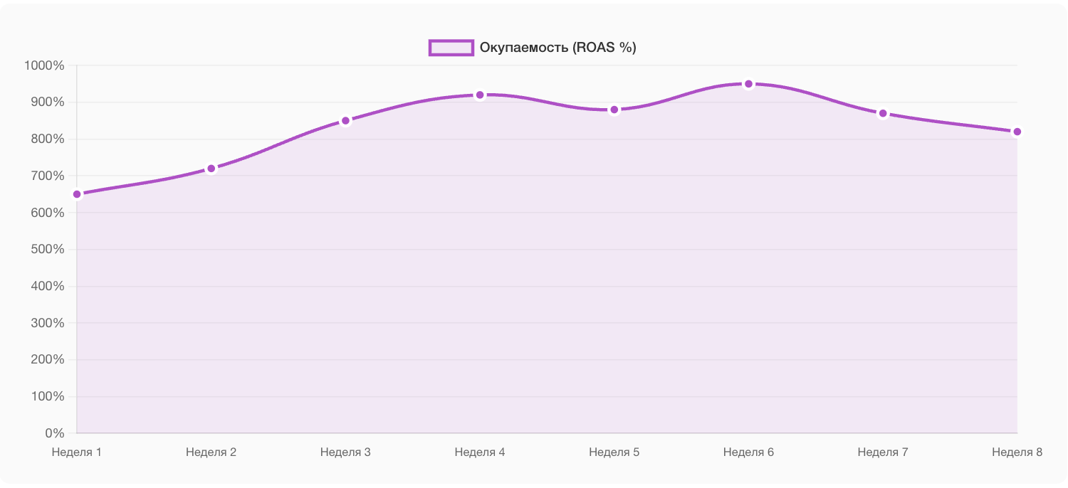 График ROAS по неделям с апреля по май 2025 года.