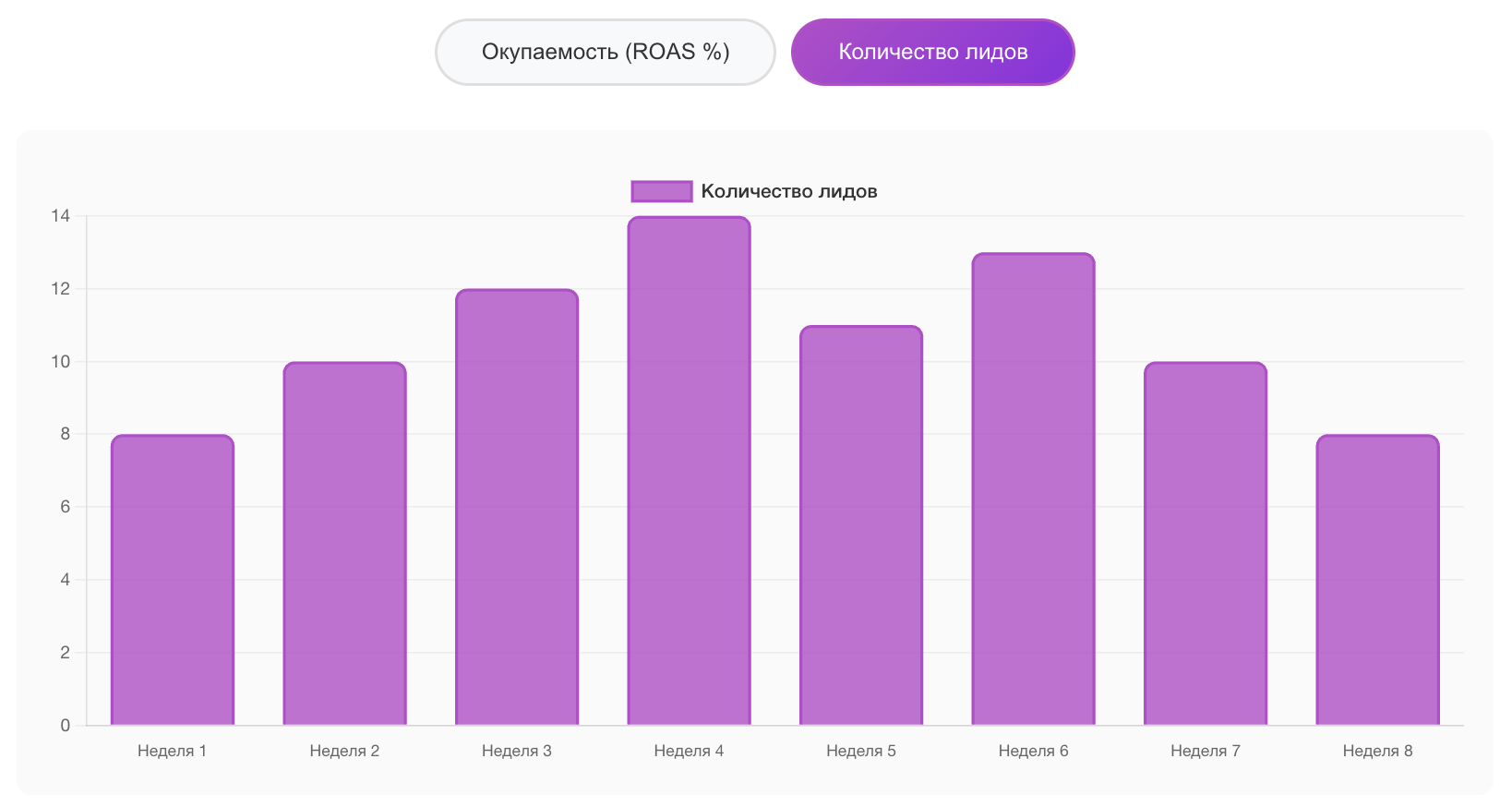 Таблица с количеством лидов по неделям