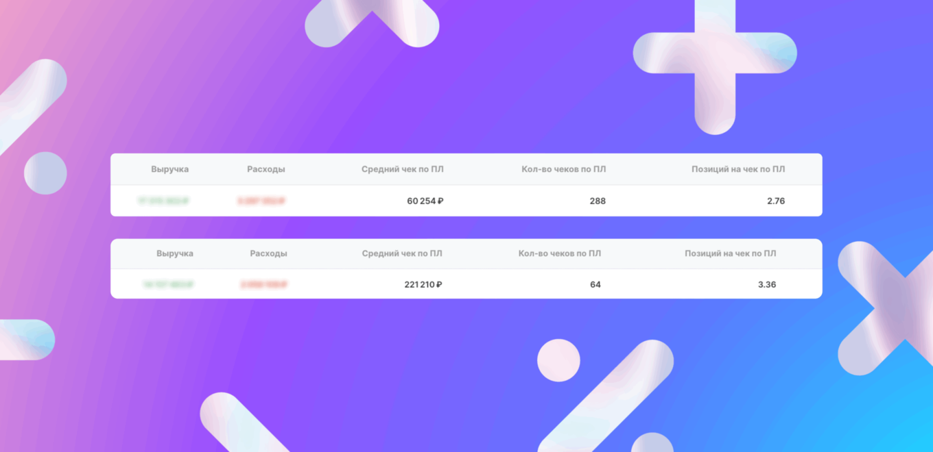 метрики программы лояльности: выручка, средний чек, число позиций в чеке, расходы