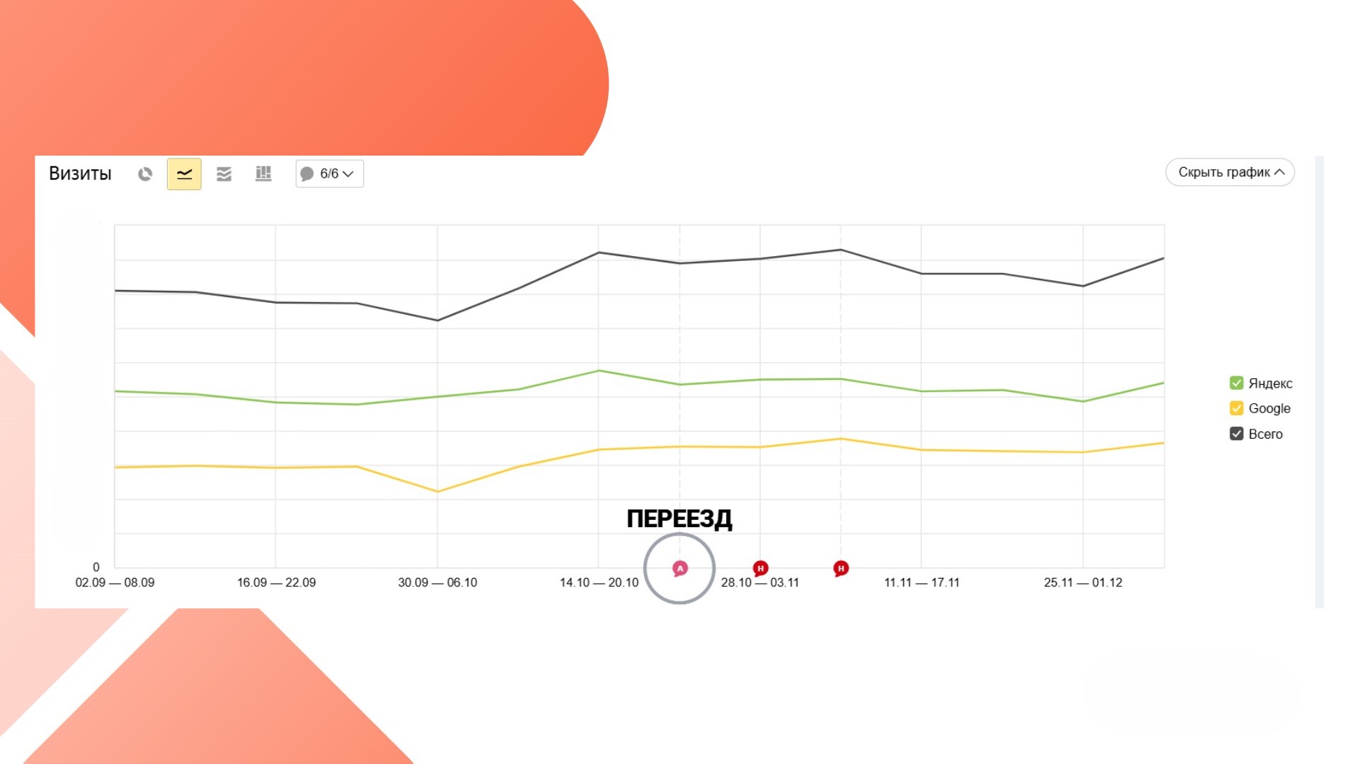 График роста поискового трафика