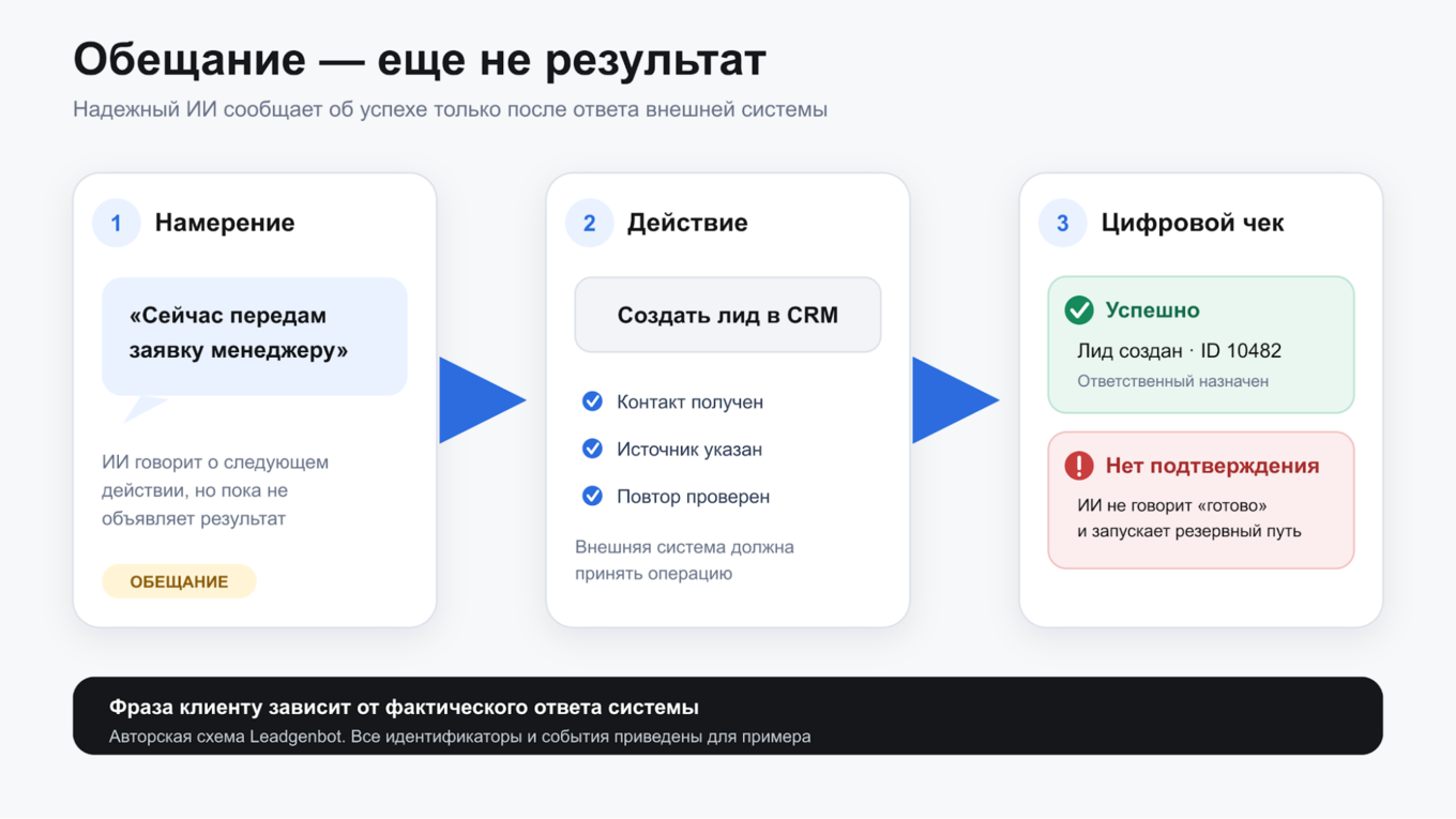 Схема: ИИ сообщает об успехе только после того, как рабочая система подтвердила выполненное действие.