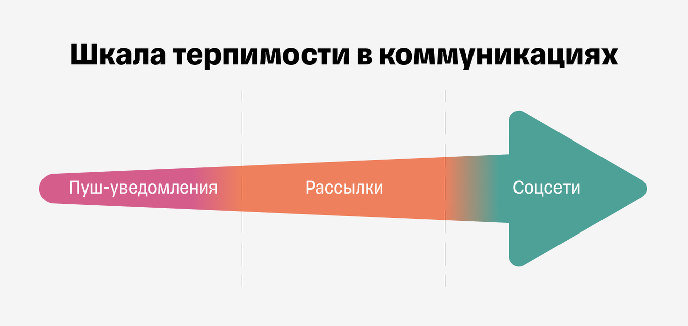 Шкала терпимости пользователей к маркетинговым коммуникациям
