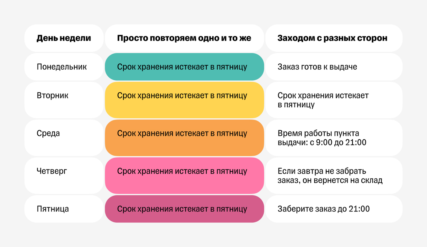 Пример сценария push-уведомлений