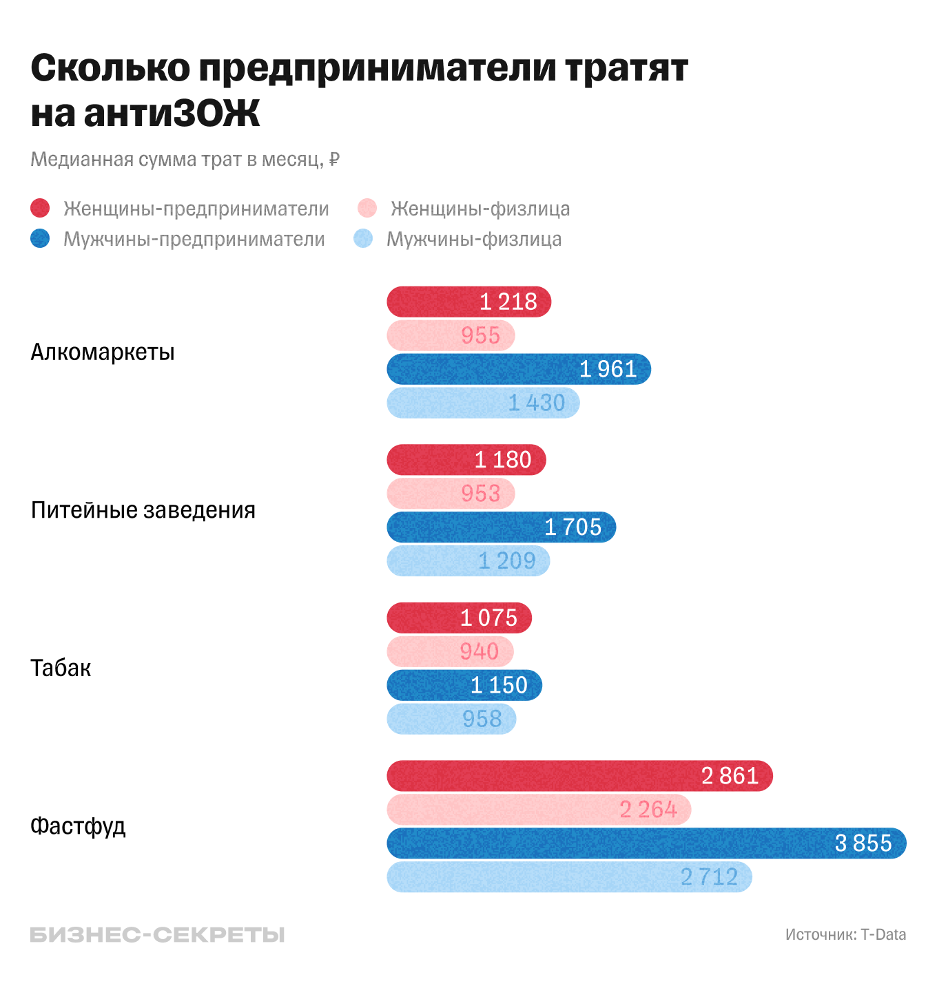 Траты россиян на антиЗОЖ
