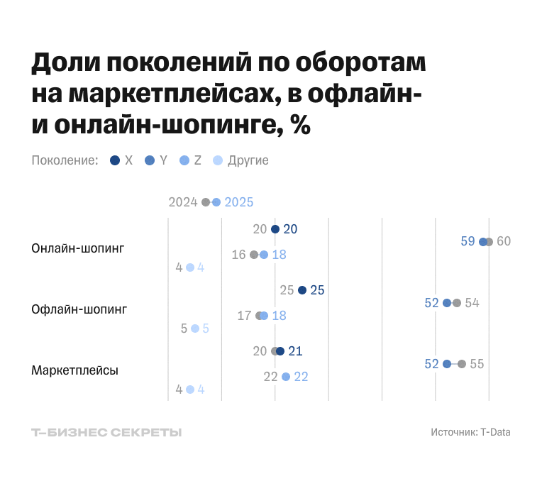 Как покупают россияне разных поколений