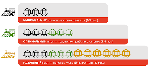 От точки окупаемости до апсейла клиента