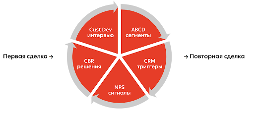 Инструменты для мотивации клиента к повторной сделке