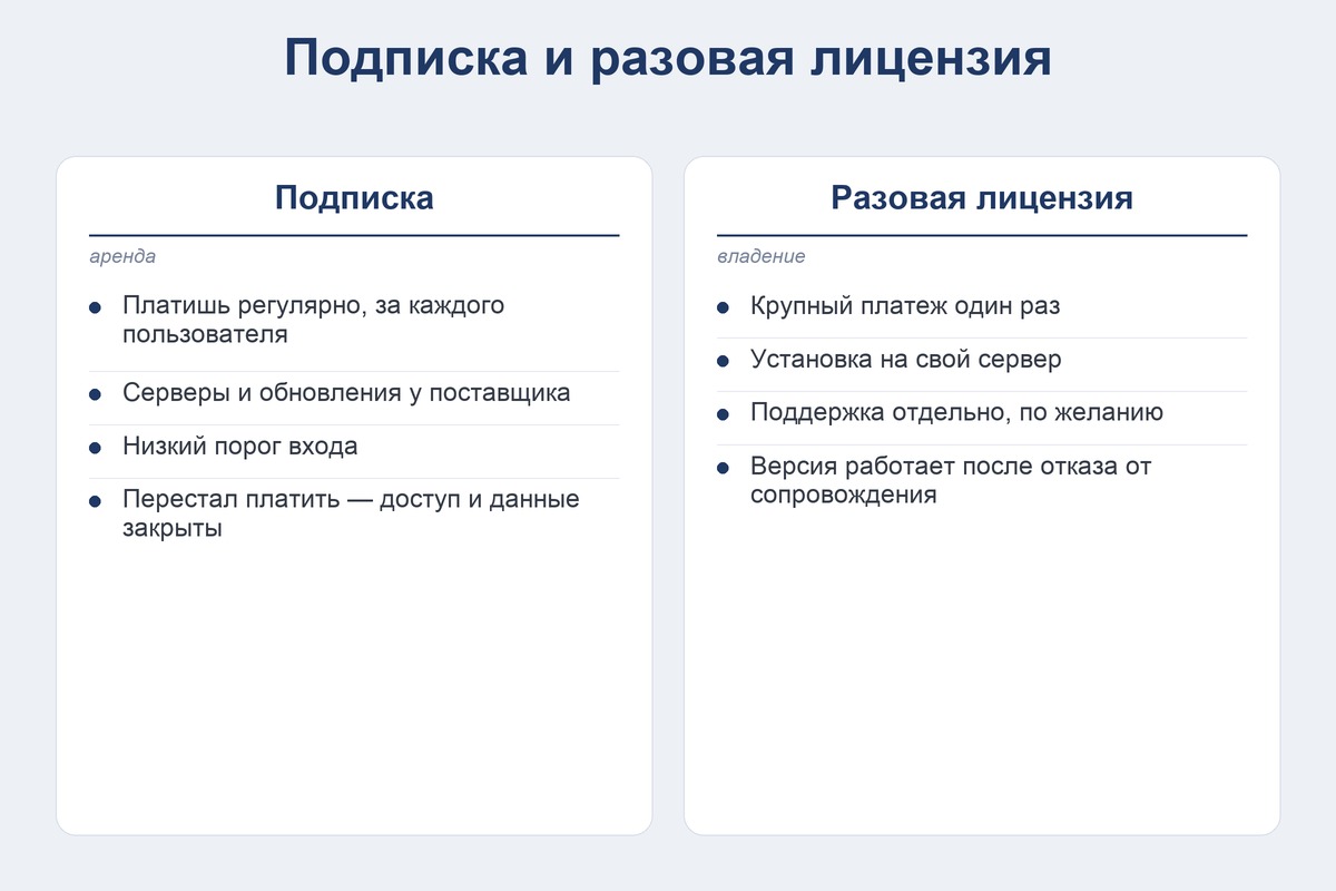 Подписка и разовая лицензия: чем отличаются модели оплаты ПО для бизнеса