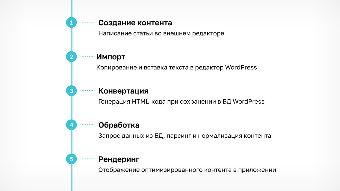 Схема многоэтапного процесса очистки и нормализации HTML-контента из WordPress для отображения в мобильном приложении