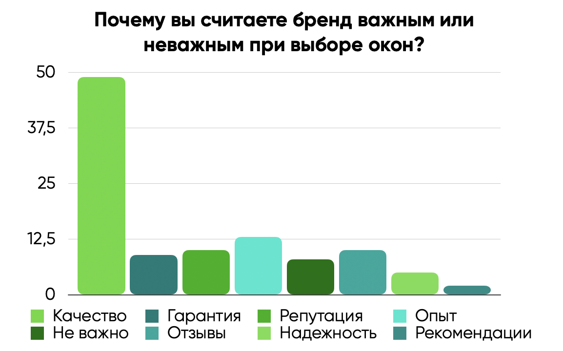 График с ответом на вопрос “Почему вы считаете бренд важным или неважным при выборе окон?”