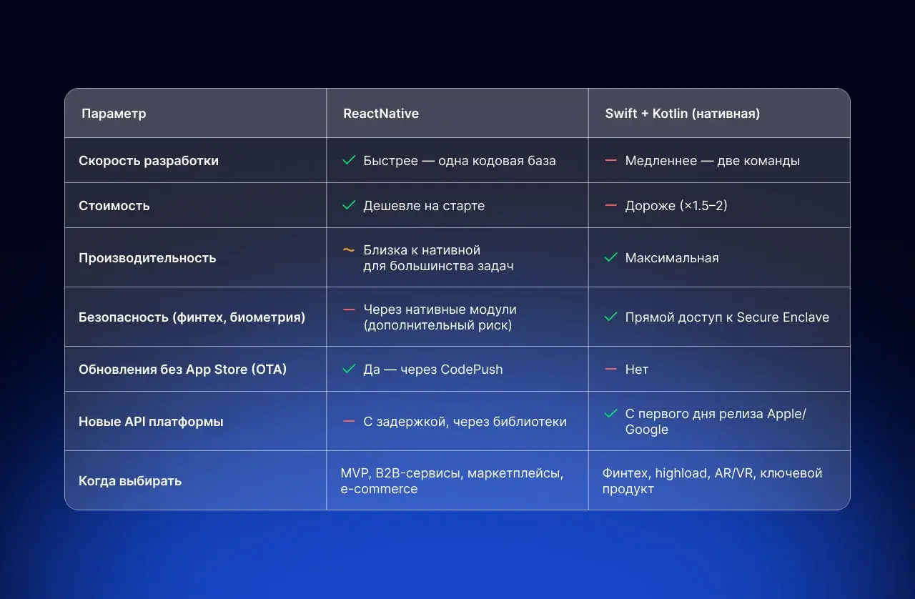 Сравнение React Native и Swift + Kotlin
