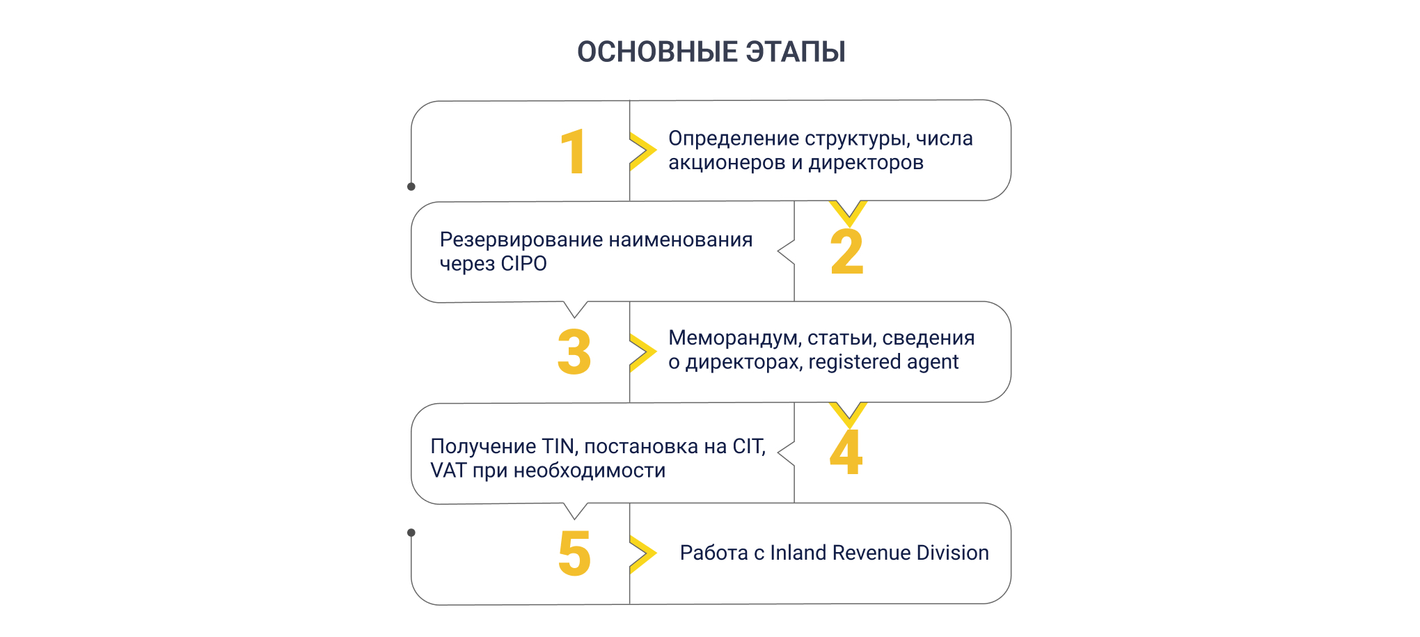 Основные этапы