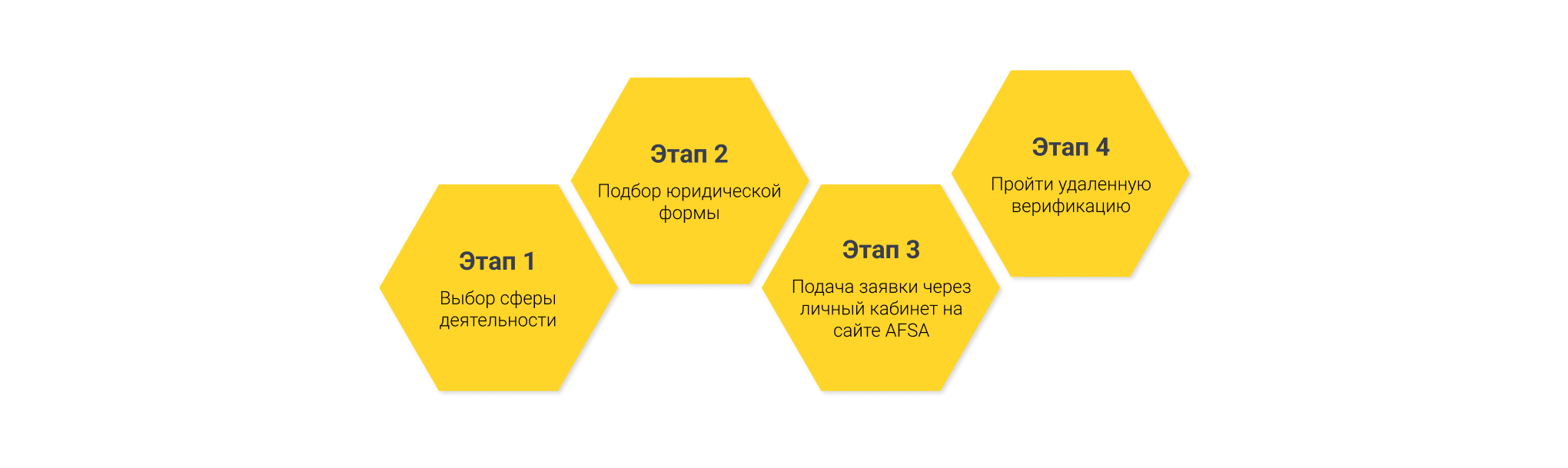Шаги для регистрации компании в МФЦА