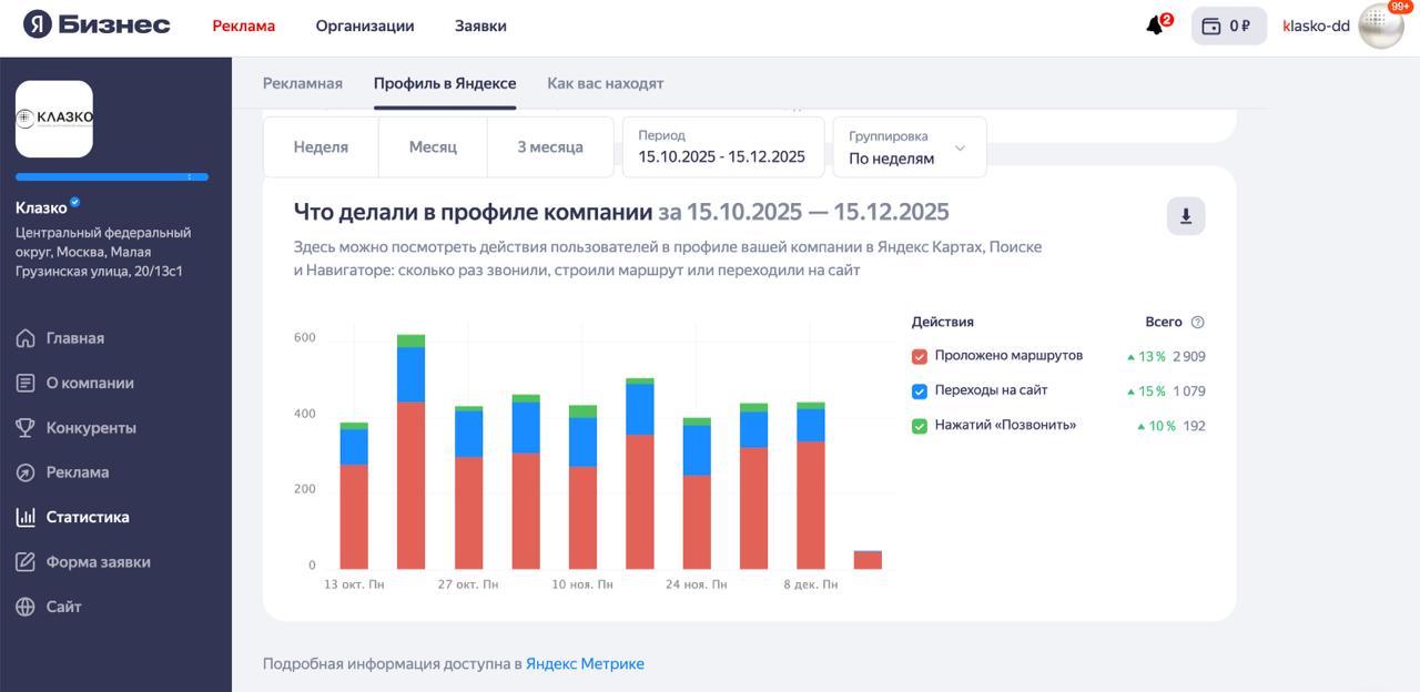 Рост статистики клиники Яндекс