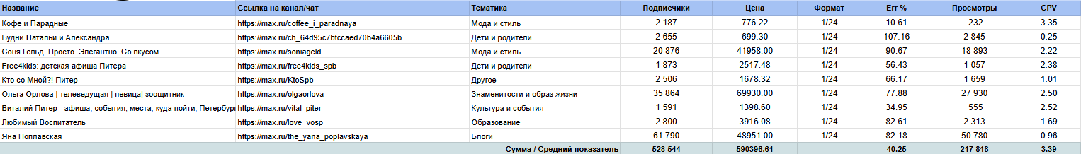 Подборка каналов