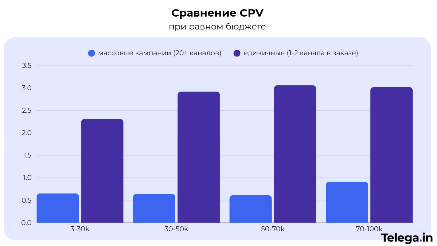Аналитика Telega.in по эффективности массовых и единичных посевов