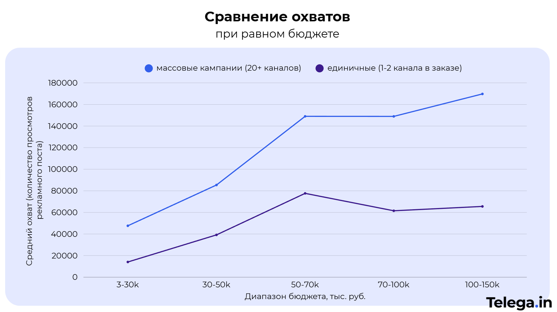 Аналитика Telega.in сравнению озватов кампаний