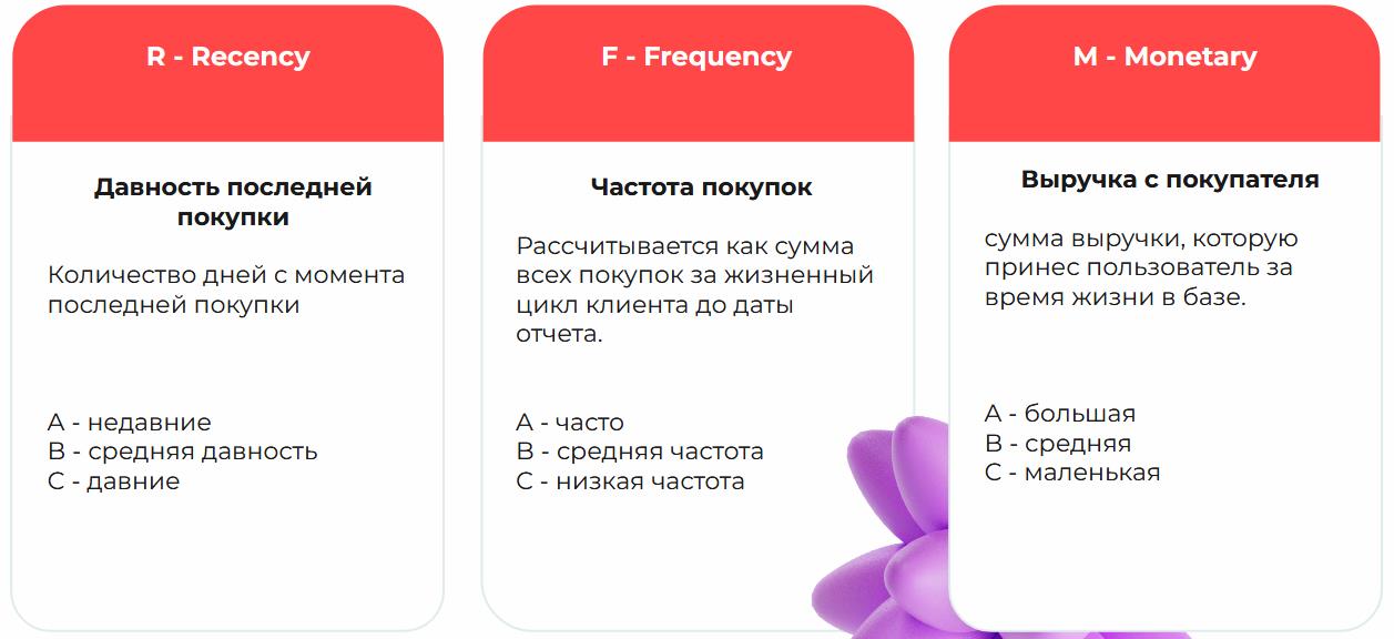 Принцип RFM-сегментации