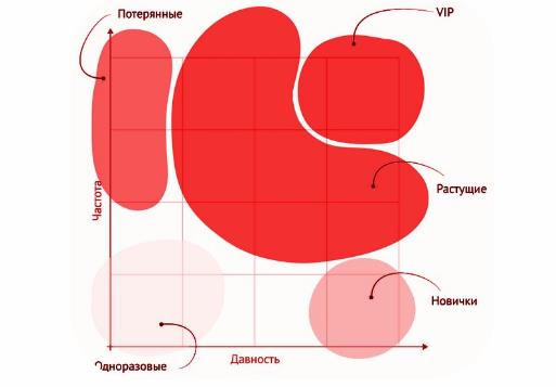 Объединение в группы