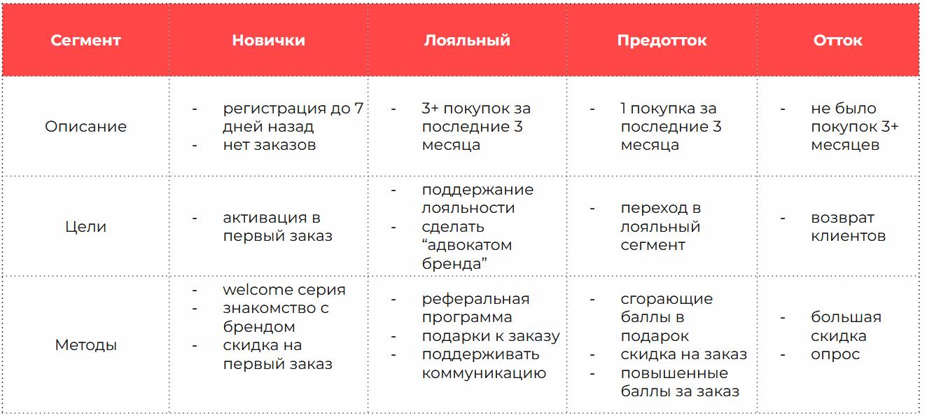 Сегменты ЦА, цели и методы