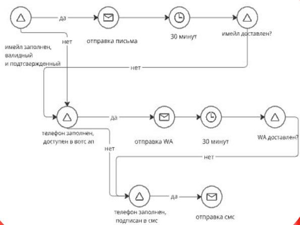 Алгоритм работы каскада