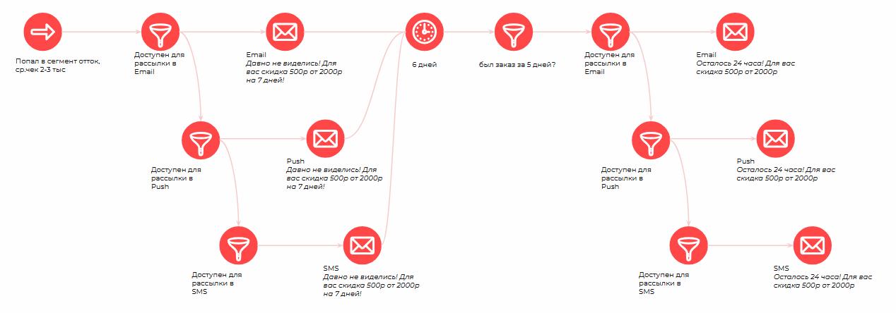 Каскадные рассылки