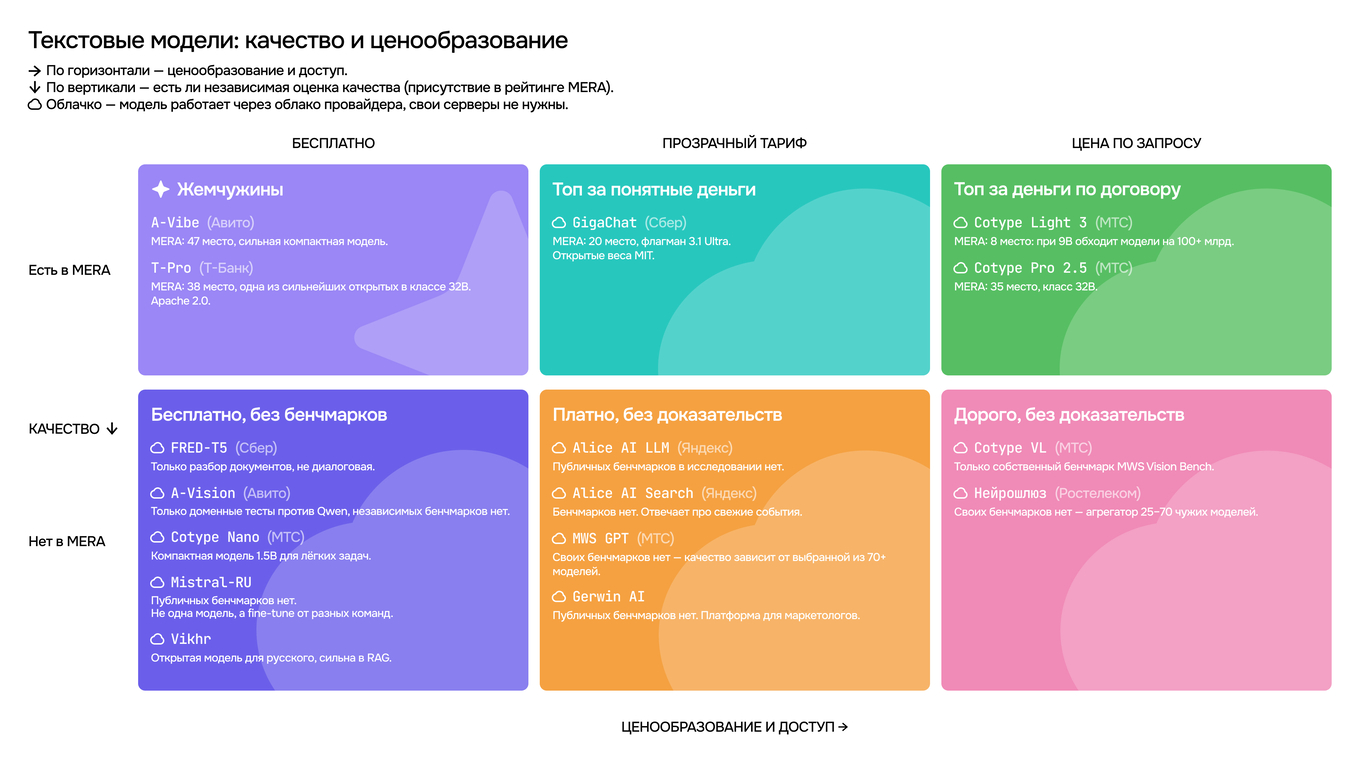 Матрица российских LLM: раскладка по цене и наличию независимой проверки качества моделей.