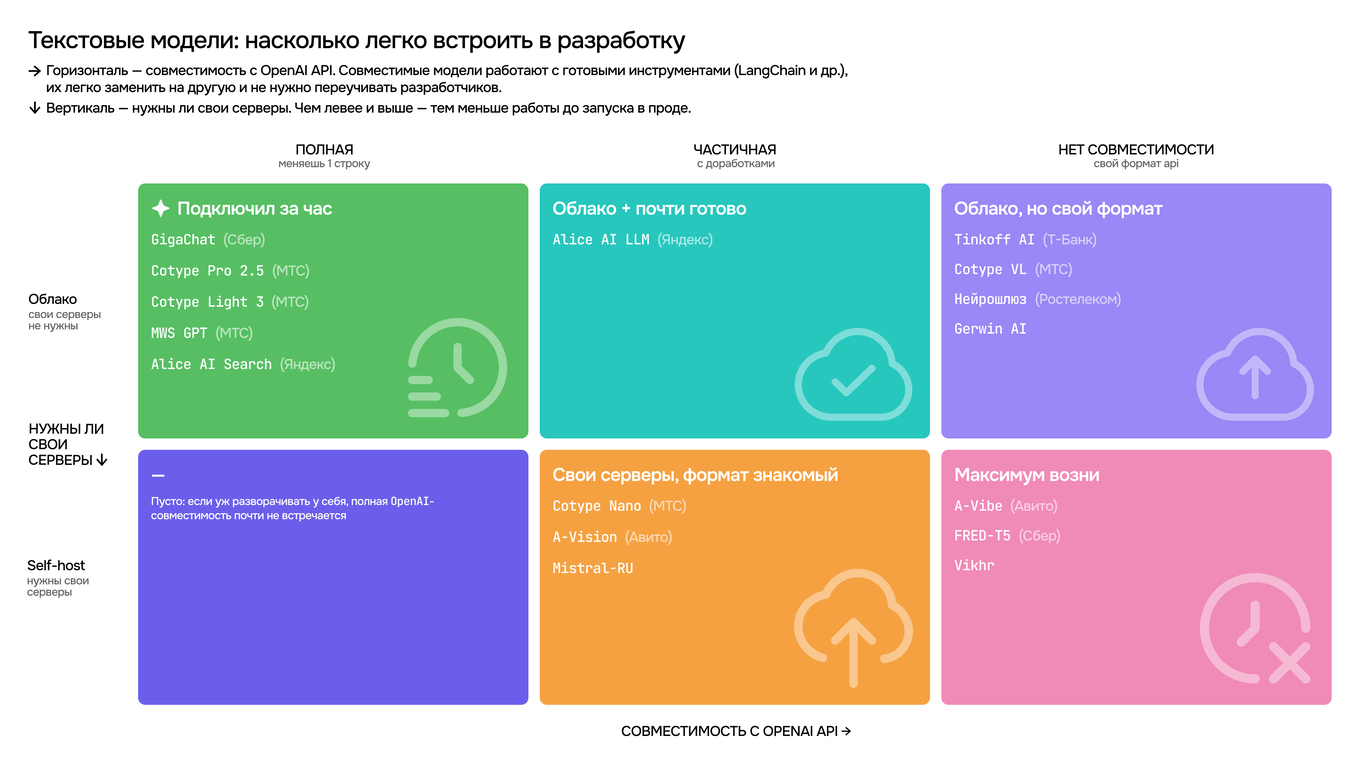 Матрица сложности внедрения российских LLM: совместимость с OpenAI API и потребность в своих серверах.