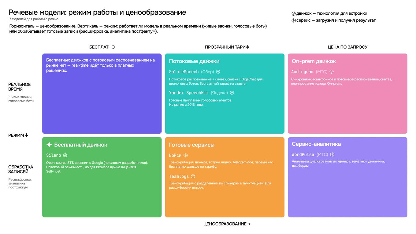 Матрица российских речевых моделей по режиму работы (real-time или запись) и ценообразованию.