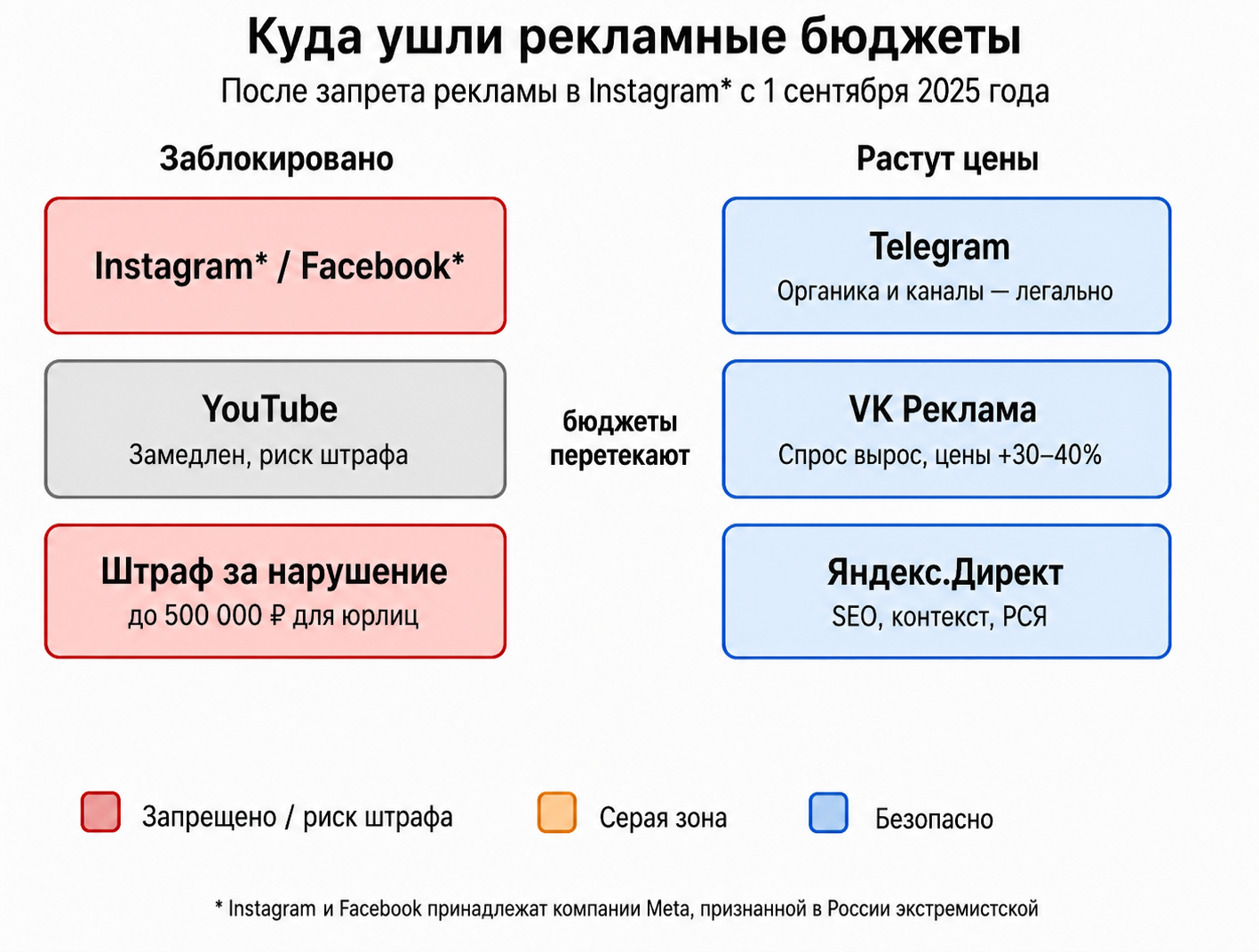 Как мигрируют рекламные бюджеты после блокировок