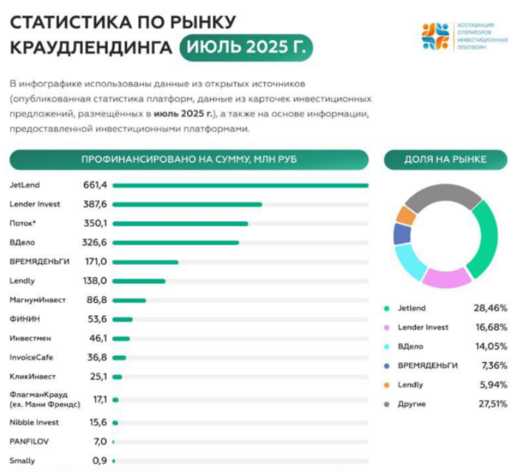 Статистика по рынку краудлендинга