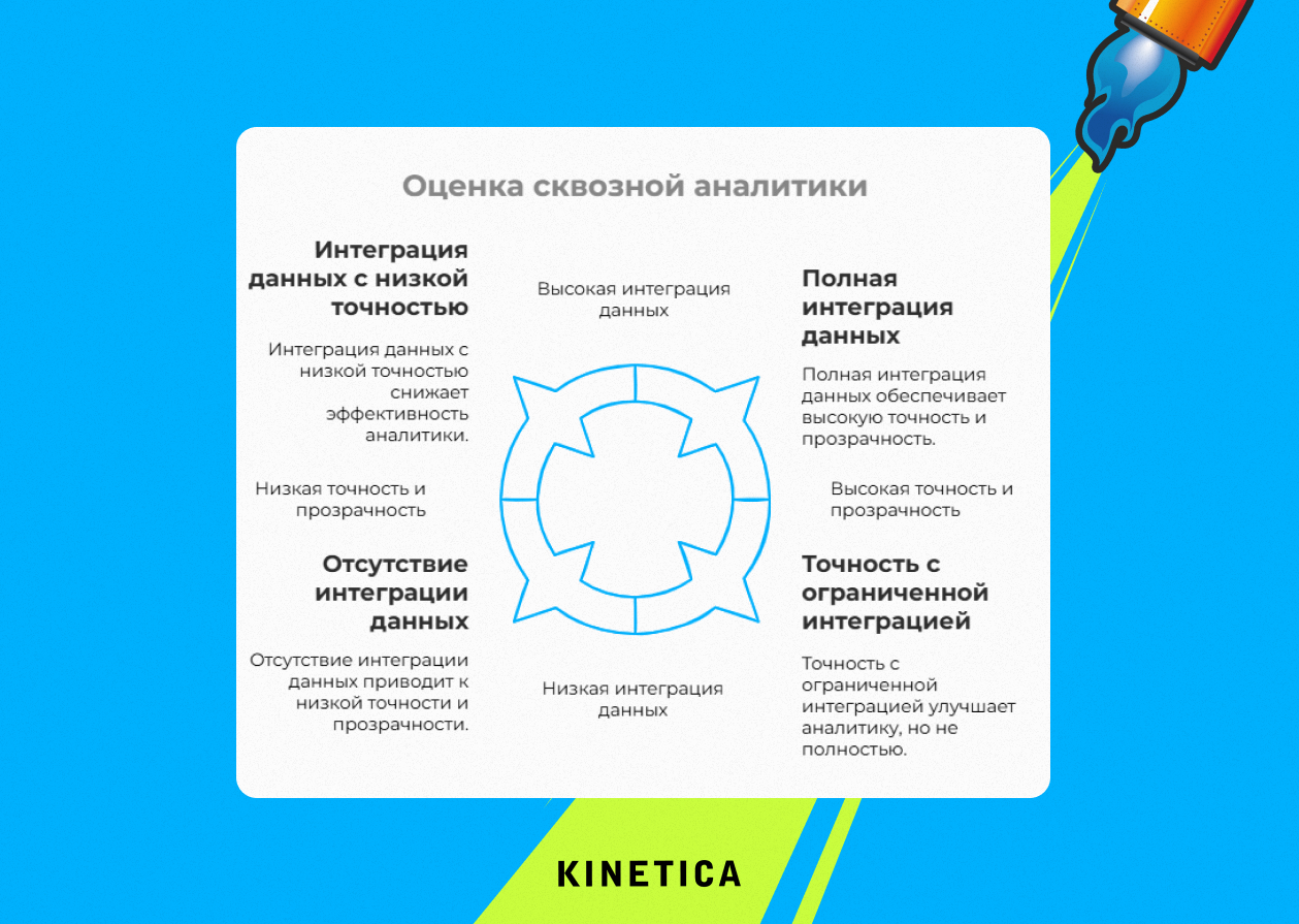 Модель оценки качества сквозной аналитики