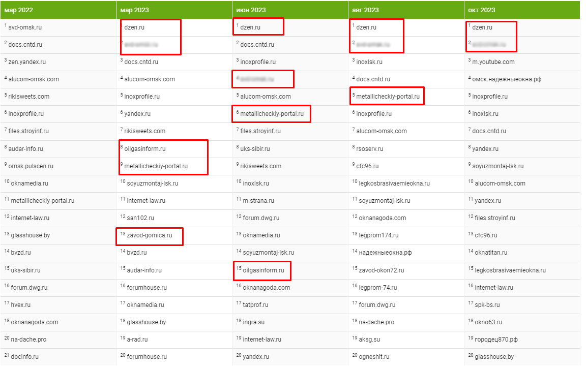 Динамика выдачи в Яндексе по ключу “легкосбрасываемые конструкции”