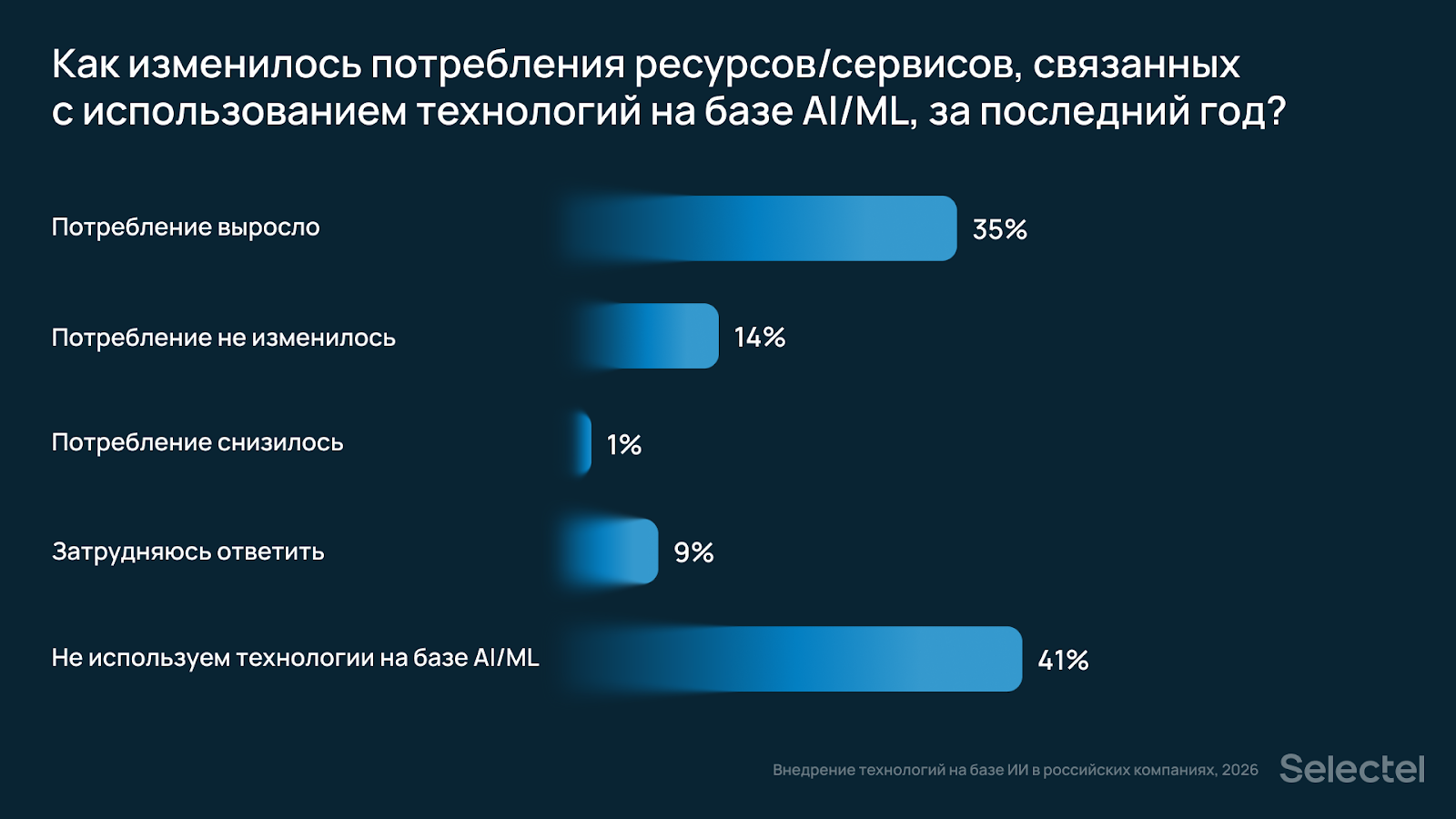Диаграмма, которая показывает изменение потребления ИИ-сервисов за год
