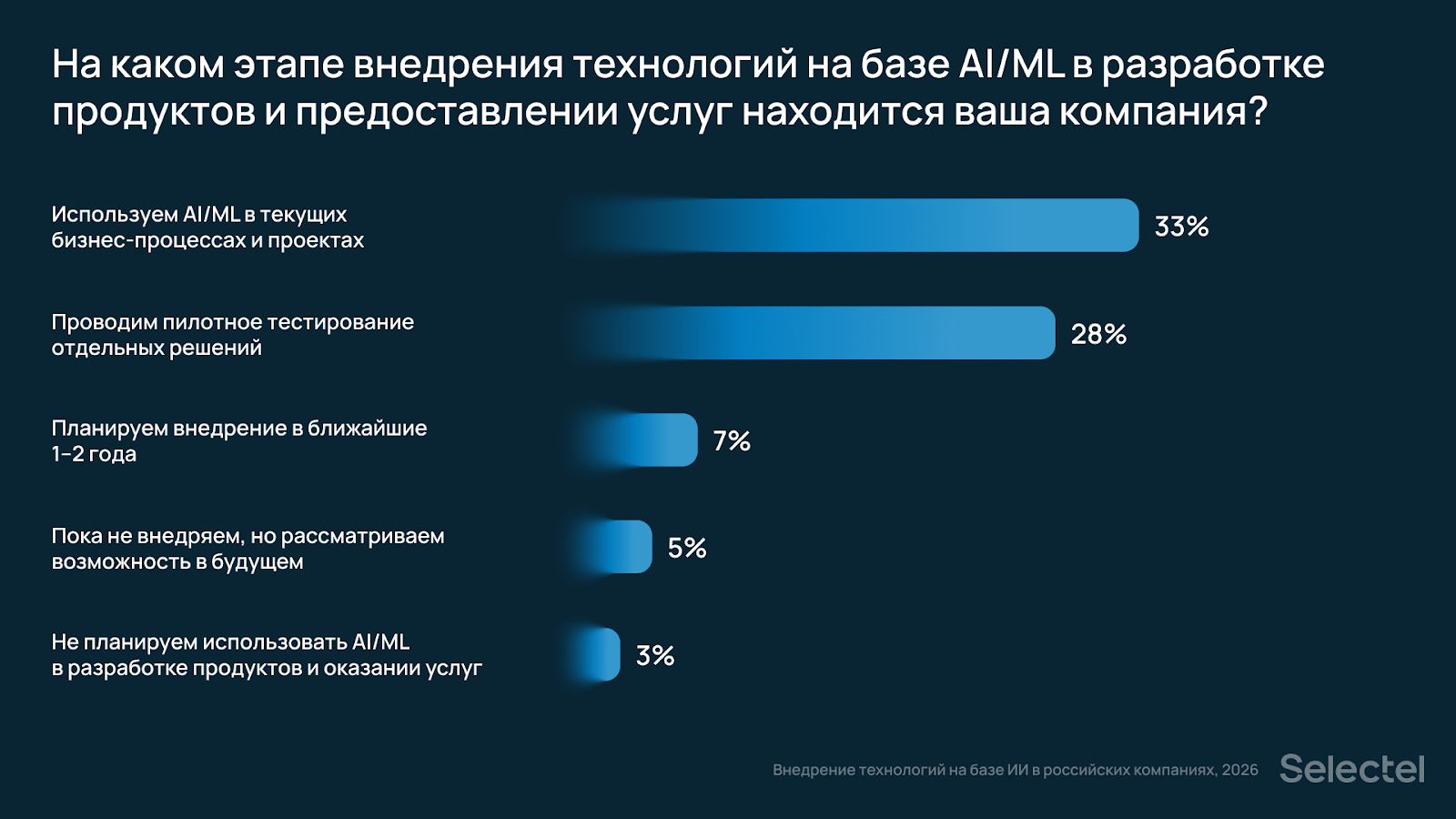 Диаграмма, которая показывает, на каких этапах внедрения ИИ чаще всего находятся компании