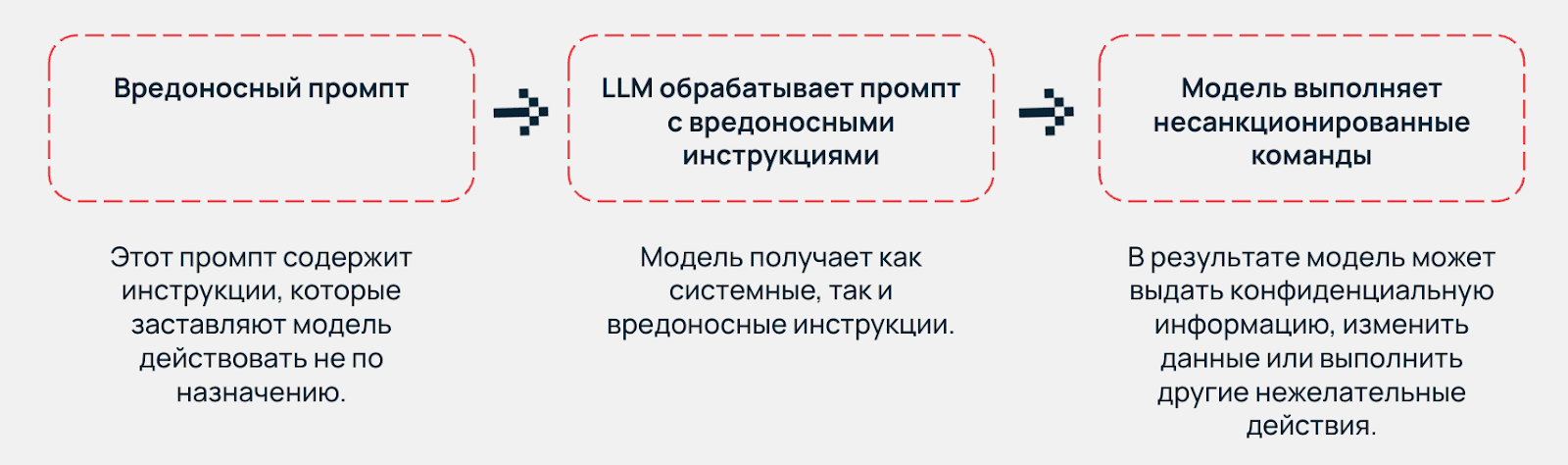 Схема воздействия вредоносного промпта на LLM