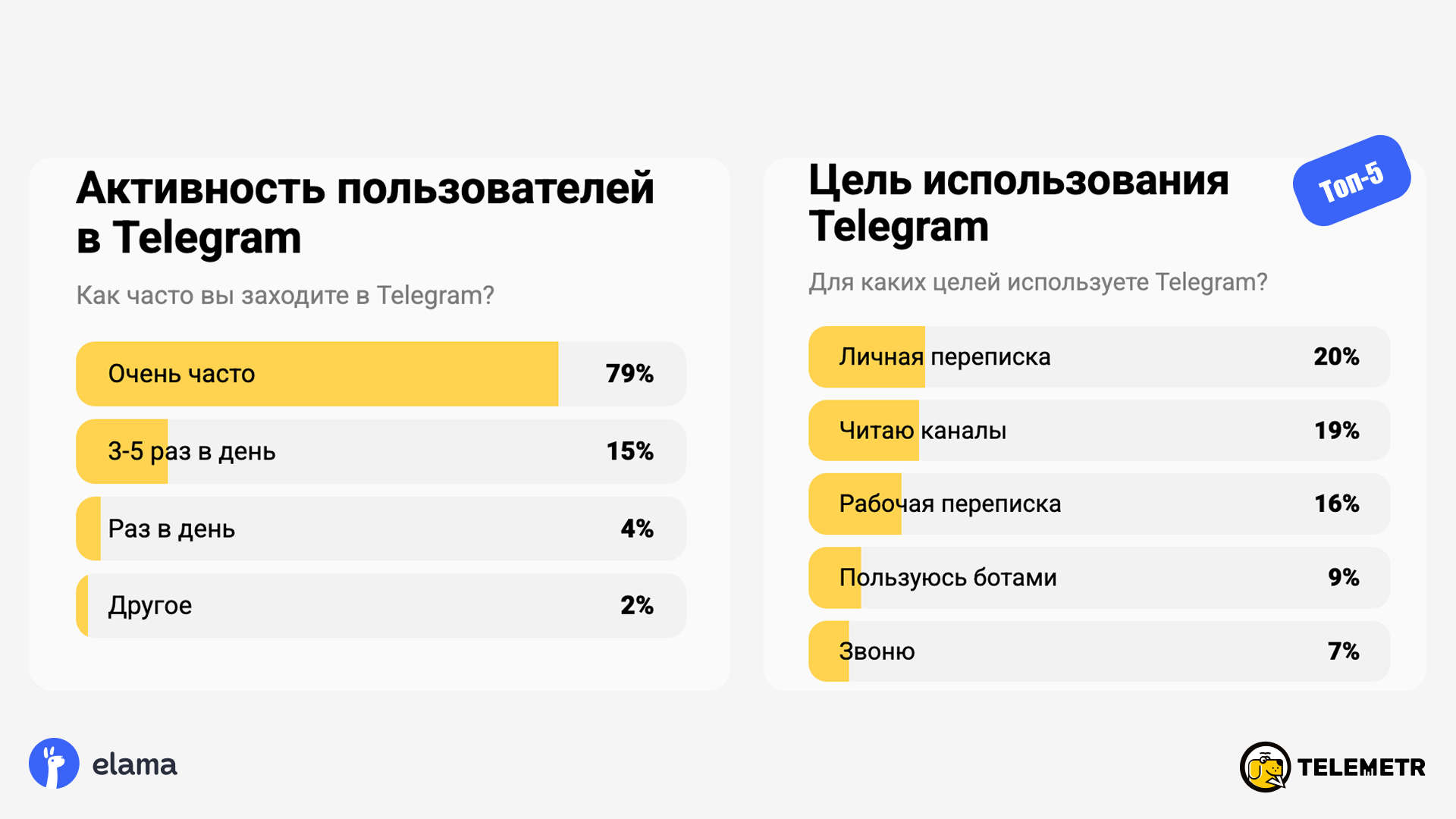 Активность пользователей и цель использования Telegram