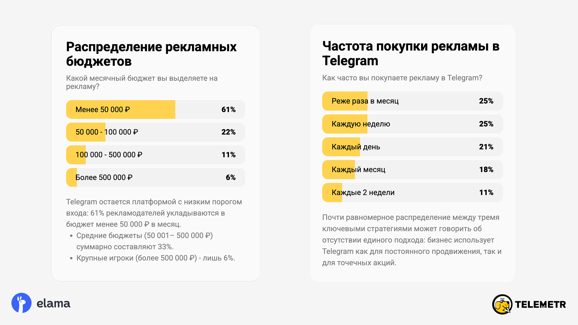 Рекламные бюджеты на Telegram и частота покупки рекламы в Telegram