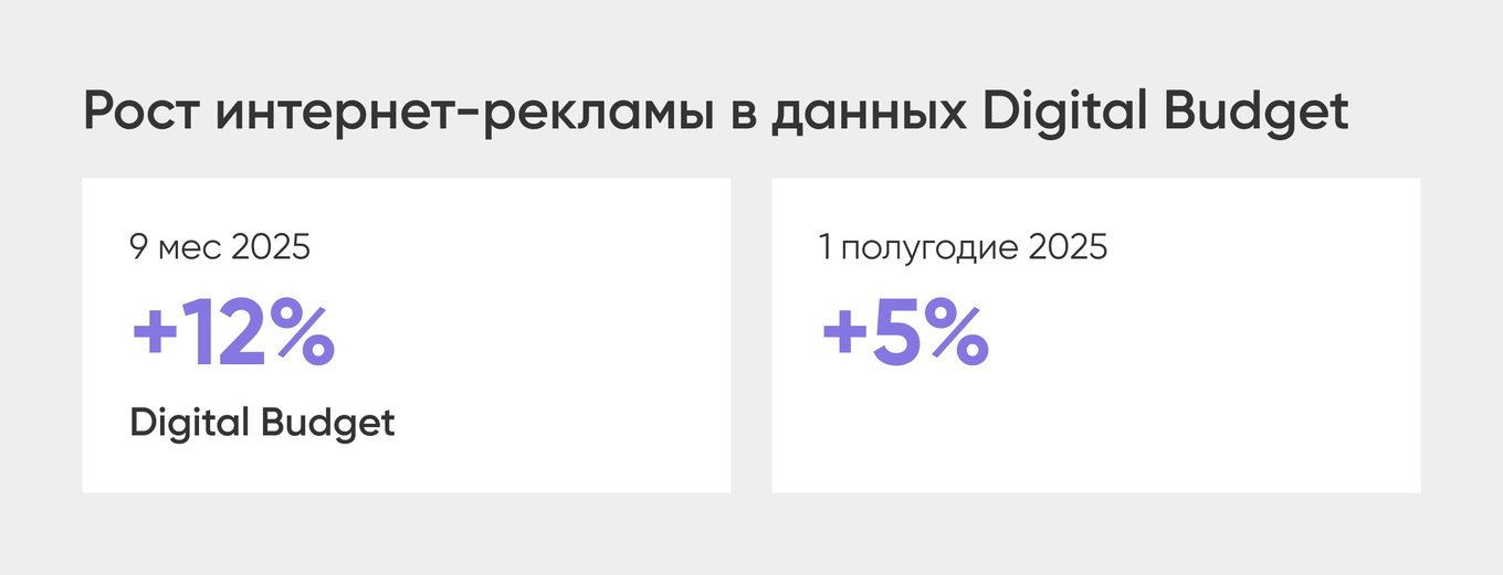 Данные Digital Budget: рост интернет-рекламы в 2025 — +12% за 9 месяцев, +5% за первое полугодие