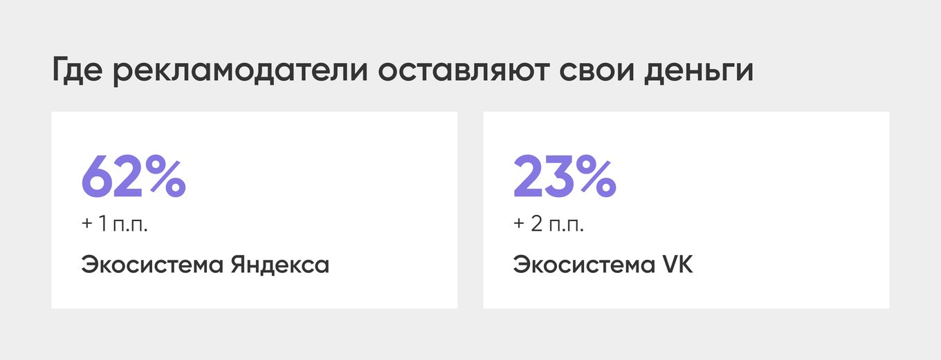 Распределение рекламных бюджетов: 62% в Яндексе (+1 п.п.), 23% в VK (+2 п.п.). Данные Digital Budget