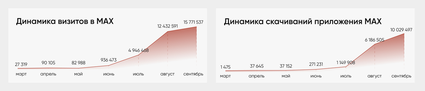 Графики: динамика визитов и скачиваний приложения MAX с марта по сентябрь 2025. Рост по обоим показателям. Digital Budget