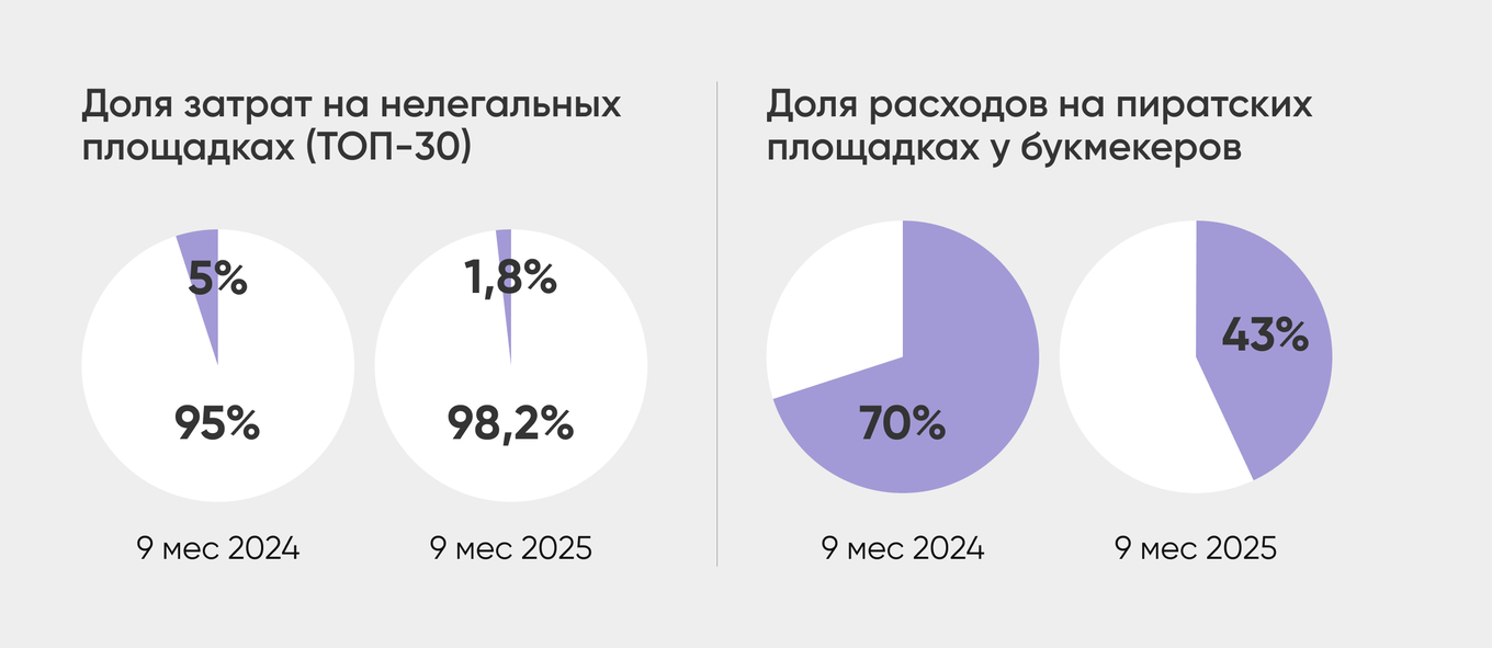 Данные Digital Budget: доля расходов на нелегальных площадках снизилась с 5% до 1,8% (Топ-30) и с 70% до 43% у букмекеров за 9 месяцев