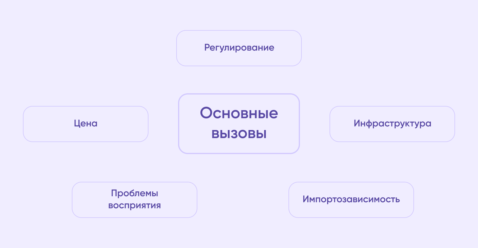 Барьеры развития рынка EV в России